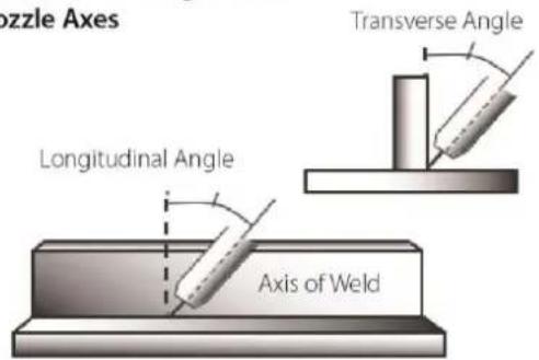 Ozzle Axes Transverse Angle Longitudinal Angle Axis of Weld