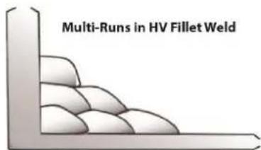 Multi-Runs in HV Fillet Weld