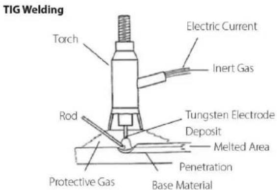 TIG Welding Electric Current Inert Gas Torch Rod Tungsten Electrode Deposit Melted Area Penetration Protective Gas Base Material