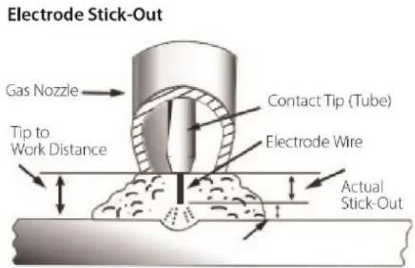 Electrode Stick-Out Gas Nozzle Contact Tip (Tube) Tip to Work Distance Electrode Wire Actual Stick-Out