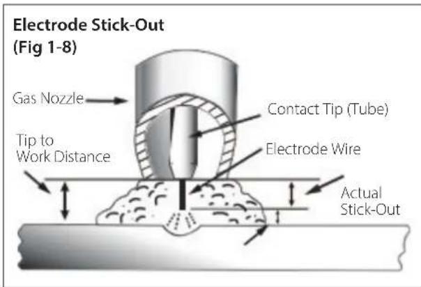 Electrode Stick-Out (Fig 1-8) Gas Nozzle Contact Tip (Tube) Tip to Work Distance Electrode Wire Actual Stick-Out