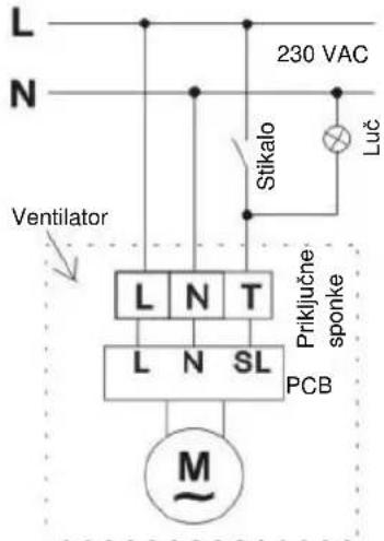 L N 230 VAC Stikalo Luč Ventilator L N T Priklučne sponke L N SL PCB M~