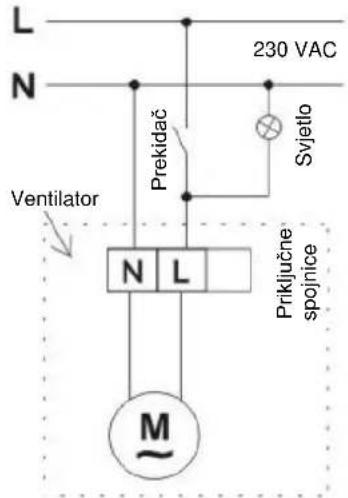 L N 230 VAC Prekidač Svjetlo Ventilator N L Priklučne spojnice M