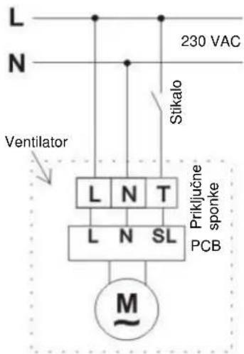 L N 230 VAC Stikalo Ventilator L N T Priklučne sponke L N SL PCB M~