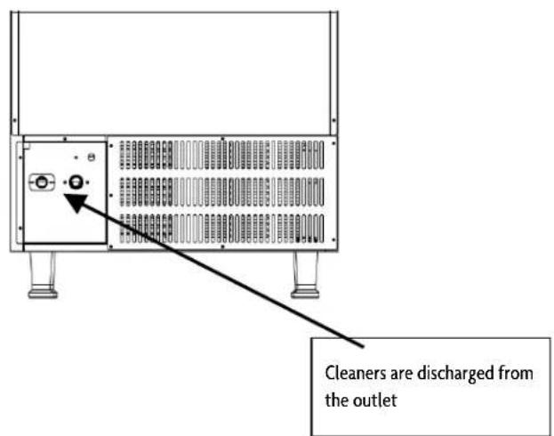 Cleaners are discharged from the outlet