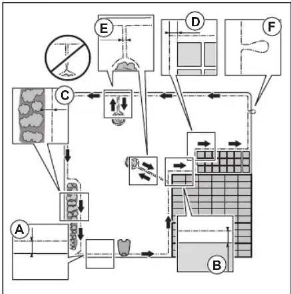 FLYMO EasiLife Go 200 - To examine where to put the boundary wire - 6