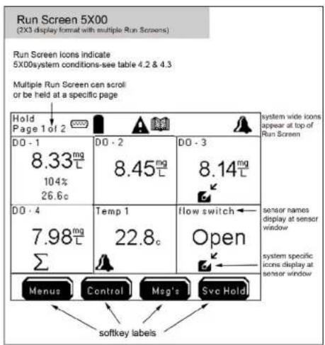 Run Screen 5X00 (2X3 display format with multiple Run Screens) Run Screen Icons indicate 5X00system conditions-see table 4.2 & 4.3 Multiple Run Screen can scroll or be held at a specific page Hold Page 1 of 2 DO - 1 8.33mg L 104% 26.6c DO - 2 8.45mg L DO - 3 8.14mg L System wide icons appear at top of Run Screen DO - 4 7.98mg L Temp 1 22.8c flow switch← Sensor names display at sensor window Open system specific icons display at sensor window Σ Menus Control Msg's Svc Holdl softkey labels