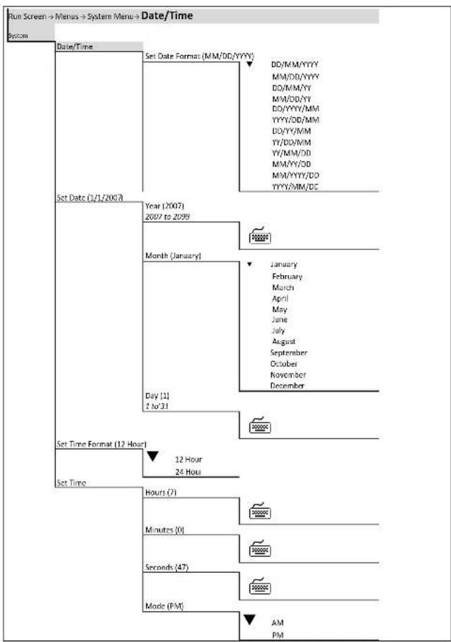 YSI MultiDO 5500D - Menu Maps - 2