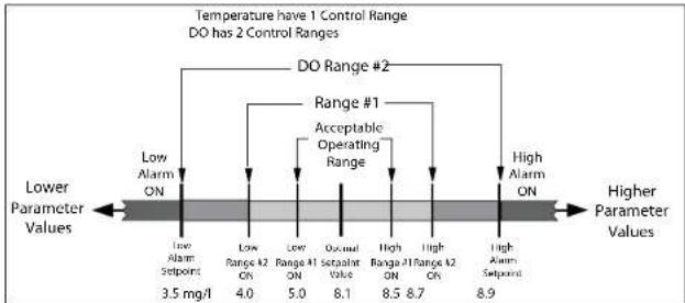 YSI MultiDO 5500D - Set Point Control Values - 1