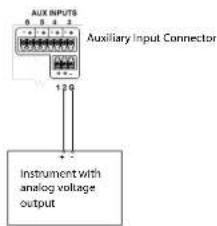 AUX INPUTS 0 0 4 2 Auxiliary Input Connector 120 Instrument with analog voltage output