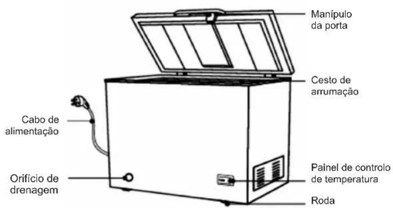 Manípulo da porta Cesto de arrumação Cabo de alimentação Orifício de drenagem Painel de controlo de temperatura Roda