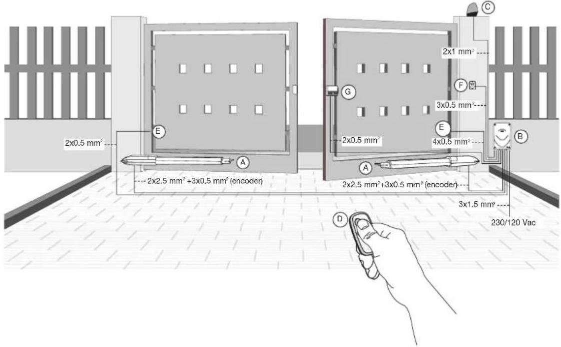 2x0.5 mm² 2x2.5 mm² +3x0.5 mm² (encoder) 2x0.5 mm² 2x2.5 mm² +3x0.5 mm² (encoder) 3x0.5 mm² 4x0.5 mm² 3x1.5 mm² 230/120 Vac A B C D E G F