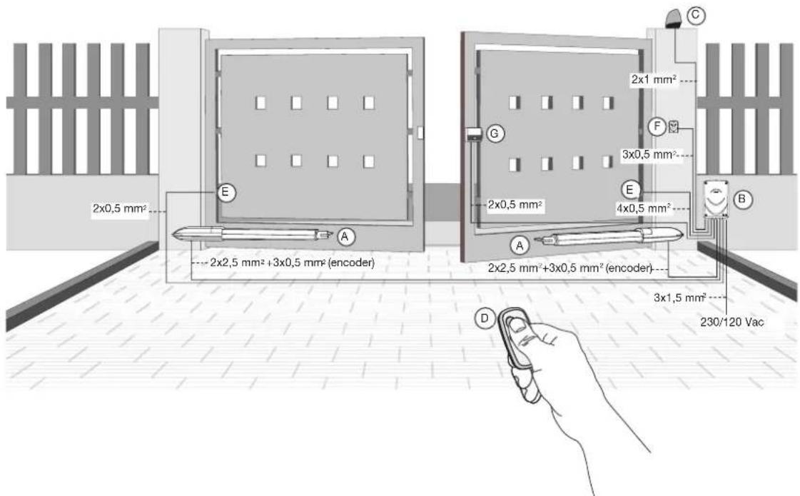 2x0,5 mm² 2x2,5 mm² + 3x0,5 mm² (encoder) 2x0,5 mm² 2x1 mm² 3x0,5 mm² 4x0,5 mm² 2x2,5 mm² + 3x0,5 mm² (encoder) 3x1,5 mm² 230/120 Vac A B C D E F G E