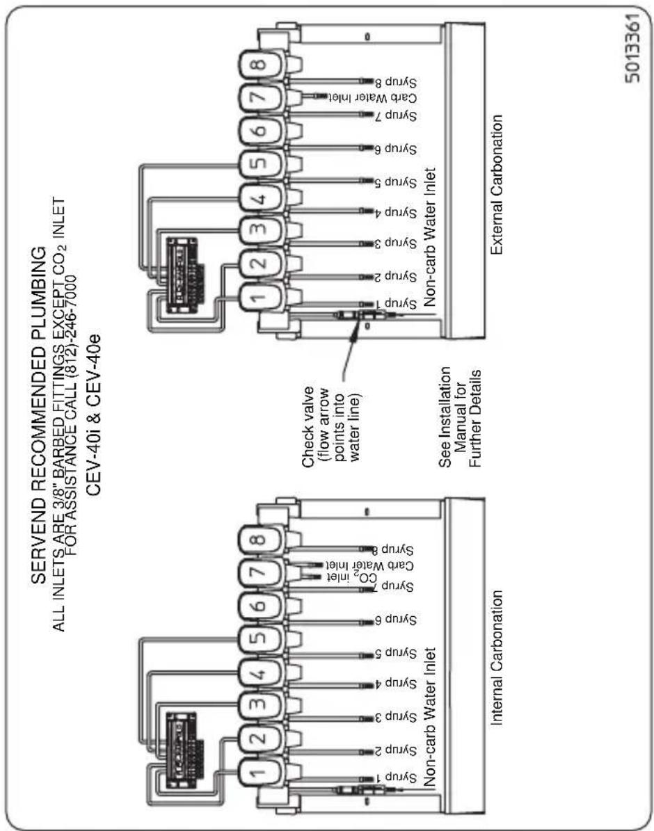 SERVEND RECOMMENDED PLUMBING ALL INLETS ARE 3/8" BARBED FITTINGS EXCEPT CO₂ INLET FOR ASSISTANCE CALL (812)-246-7000 CEV-40i & CEV-40e 1 2 3 4 5 6 7 8 Non-carb Water Inlet Internal Carbonation Check valve (flow arrow points into water line) See Installation Manual for Further Details 1 2 3 4 5 6 7 8 Non-carb Water Inlet External Carbonation 5013361