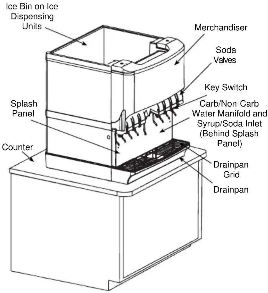 Ice Bin on Ice Dispensing Units Merchandiser Soda Valves Key Switch Carb/Non-Carb Water Manifold and Syrup/Soda Inlet (Behind Splash Panel) Drainpan Grid Drainpan Splash Panel Counter