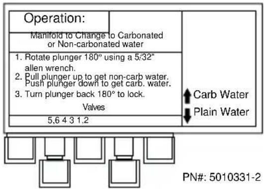 Operation: Manifold to Change to Carbonated or Non-carbonated water 1. Rotate plunger 180° using a 5/32" allen wrench. 2. Pull plunger up to get non-carb water. Push plunger down to get carb. water. 3. Turn plunger back 180° to lock. Valves 5,6 4 3 1,2 Carb Water Plain Water PN#: 5010331-2