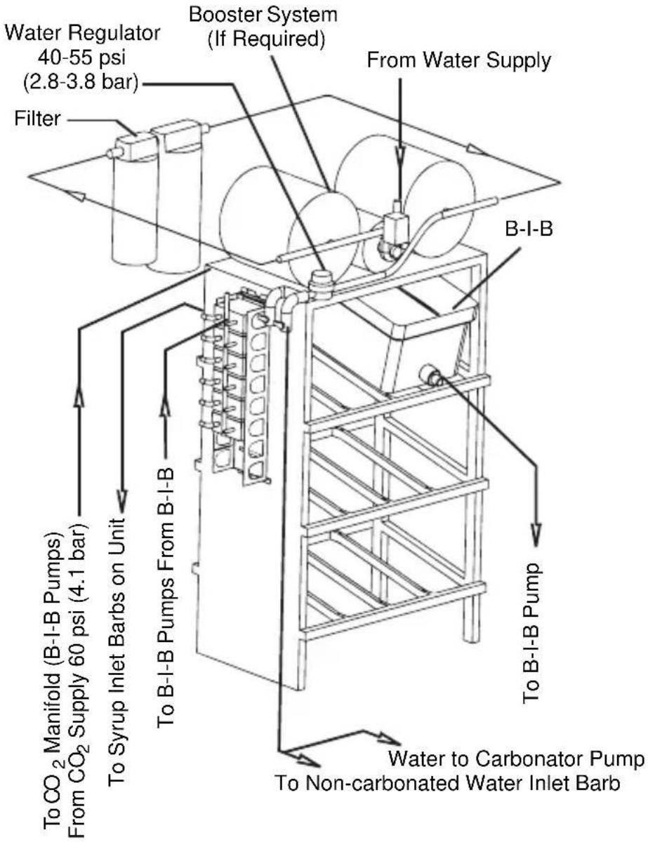 Water Regulator 40-55 psi (2.8-3.8 bar) Filter Booster System (If Required) From Water Supply B-I-B To CO₂ Manifold (B-I-B Pumps) From CO₂ Supply 60 psi (4.1 bar) To Syrup Inlet Barbs on Unit To B-I-B Pumps From B-I-B To B-I-B Pump To B-I-B Pump Water to Carbonator Pump To Non-carbonated Water Inlet Barb
