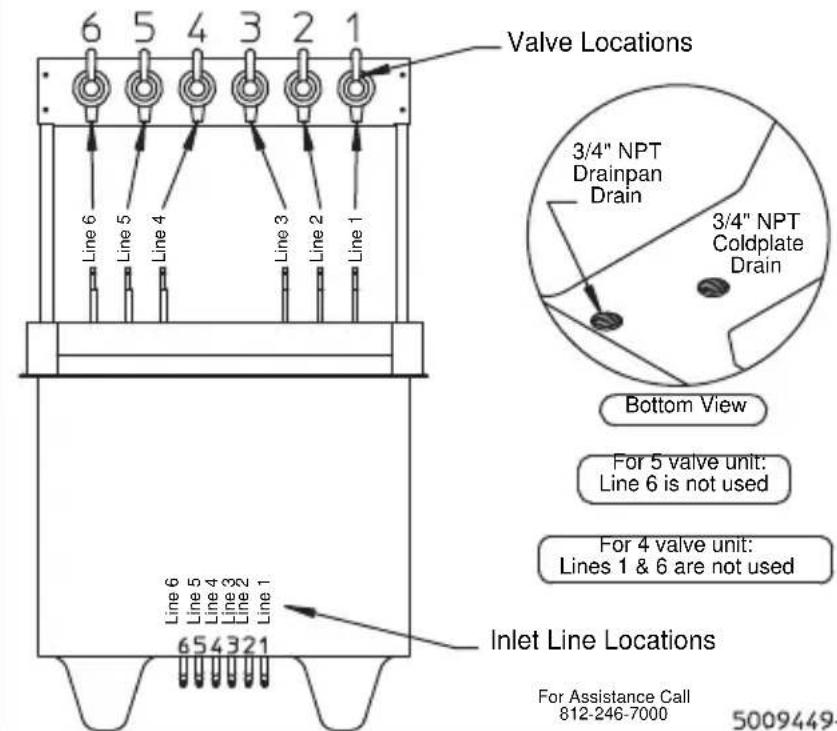 6 5 4 3 2 1 Valve Locations Line 6 Line 5 Line 4 Line 3 Line 2 Line 1 3/4" NPT Drainpan Drain 3/4" NPT Coldplate Drain Bottom View For 5 valve unit: Line 6 is not used For 4 valve unit: Lines 1 & 6 are not used Inlet Line Locations 654321 For Assistance Call 812-246-7000 5009449-