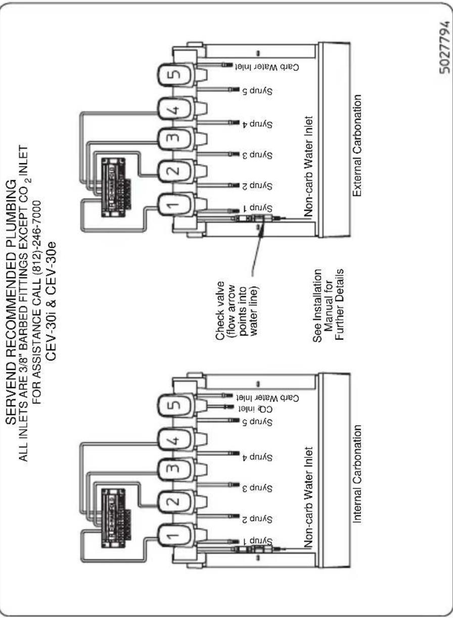 SERVEND RECOMMENDED PLUMBING ALL INLETS ARE 3/8" BARBED FITTINGS EXCEPT CO₂ INLET FOR ASSISTANCE CALL (812)-246-7000 CEV-30i & CEV-30e 1 2 3 4 5 Syrup 1 Syrup 2 Syrup 3 Syrup 4 Syrup 5 CO₂ inlet Non-carb Water Inlet Internal Carbonation Check valve (flow arrow points into water line) See Installation Manual for Further Details 1 2 3 4 5 Syrup 1 Syrup 2 Syrup 3 Syrup 4 Syrup 5 Non-carb Water Inlet External Carbonation 5027794