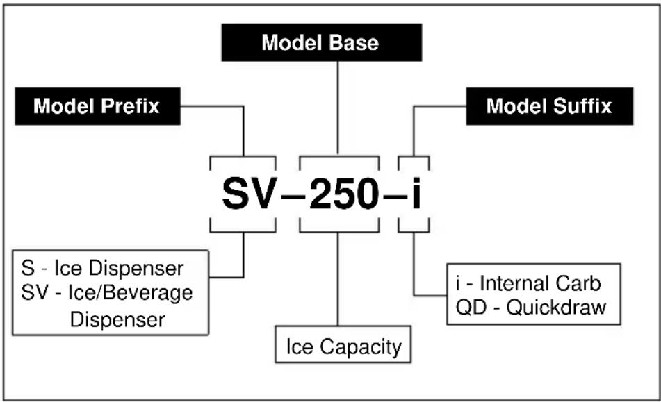 Servend M-90 - Model Numbers - 1