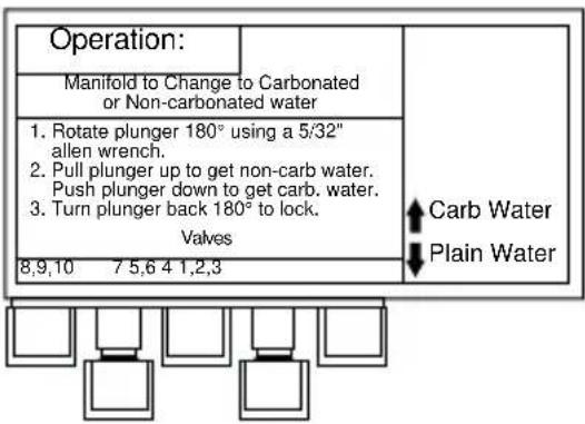 Operation: Manifold to Change to Carbonated or Non-carbonated water 1. Rotate plunger 180° using a 5/32" allen wrench. 2. Pull plunger up to get non-carb water. Push plunger down to get carb. water. 3. Turn plunger back 180° to lock. Valves 8,9,10 7 5,6 4 1,2,3 Carb Water Plain Water