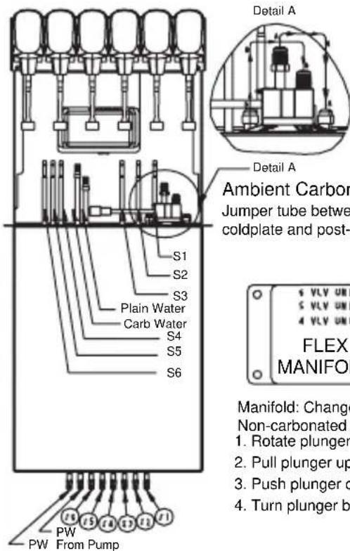 Detail A Detail A Ambient Carbon Jumper tube between coldplate and post- S1 S2 S3 Plain Water Carb Water S4 S5 S6 FLEX MANIFOL Manifold: Change Non-carbonated 1. Rotate plunger 2. Pull plunger up 3. Push plunger c 4. Turn plunger b PW PW From Pump