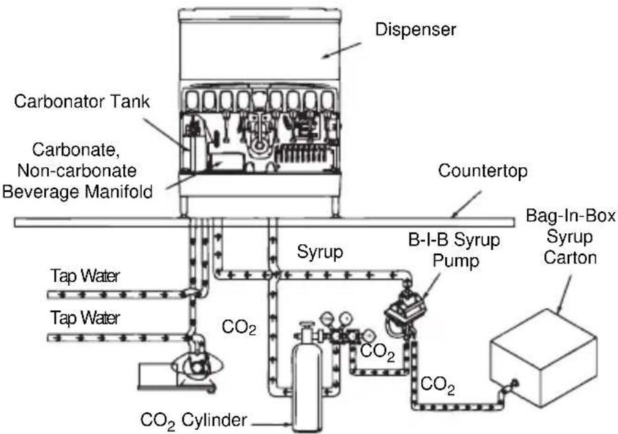 Dispenser Carbonator Tank Carbonate, Non-carbonate Beverage Manifold Countertop Tap Water Tap Water CO₂ CO₂ Cylinder Syrup B-I-B Syrup Pump CO₂ CO₂ CO₂ Bag-In-Box Syrup Carton