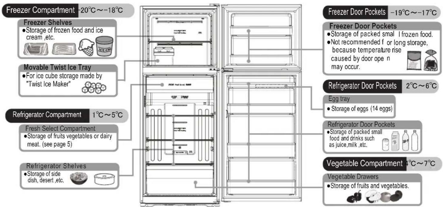 Freezer Compartment -20°C～-18°C Freezer Shelves • Storage of frozen food and ice cream, etc. Movable Twist Ice Tray • For ice cube storage made by "Twist Ice Maker" Refrigerator Compartment 1°C～5°C Fresh Select Compartment • Storage of fruits vegetables or dairy meat. (see page 5) Refrigerator Shelves • Storage of side dish, desert, etc. Freezer Door Pockets -19°C～-17°C Freezer Door Pockets • Storage of packed small 1 frozen food. • Not recommended f or long storage, because temperature rise caused by door open may occur. Refrigerator Door Pockets 2°C～6°C Egg tray • Storage of eggs (14 eggs) Refrigerator Door Pockets • Storage of packed small food and drinks such as juice,milk,etc. Vegetable Compartment 4°C～7°C Vegetable Drawers • Storage of fruits and vegetables.