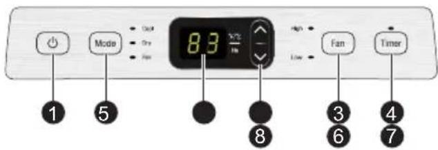 Out Dry Fan 8:3 M2/Hz High Low Fan Timer ① ⑤ ⑧ ③ ⑥ ④ ⑦