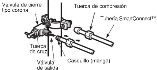 Válvula de cierre tipo corona Tuerca de compresión Tubería SmartConnect™ Tuerca de cruz Válvula de salida Casquillo (manga)
