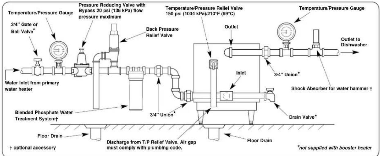 Temperature/Pressure Gauge 3/4" Gate or Ball Valve* Pressure Reducing Valve with Bypass 20 psi (138 kPa) flow pressure maximum Temperature/Pressure Relief Valve 150 psi (1034 kPa)/210°F (99°C) Back Pressure Relief Valve Outlet Temperature/Pressure Gauge Outlet to Dishwasher 3/4" Union* Shock Absorber for water hammer † Inlet Blended Phosphate Water Treatment System† Drain Valve* Floor Drain Flour Drain Discharge from T/P Relief Valve. Air gap must comply with plumbing code. † optional accessory *not supplied with booster heater