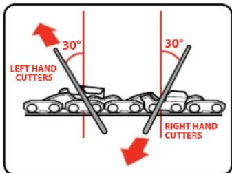 LEFT HAND CUTTERS 30° 30° RIGHT HAND CUTTERS