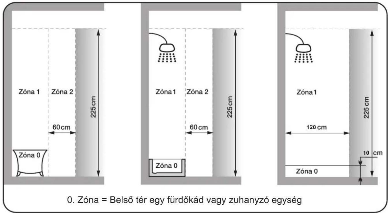Zóna 1 Zóna 2 60 cm 225 cm Zóna 0 Zóna 1 Zóna 2 60 cm 225 cm Zóna 0 Zóna 1 120 cm 225 cm 10 cm Zóna 0 0. Zóna = Belső tér egy fürdőkád vagy zuhanyzó egység