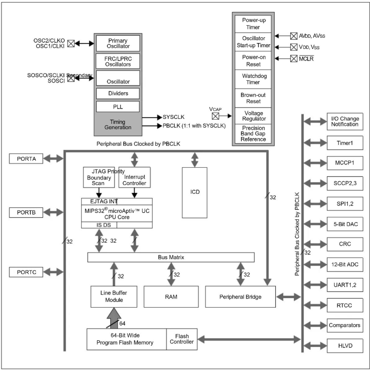 Microchip PIC32MM0064GPL036 - DEVICE OVERVIEW - 1