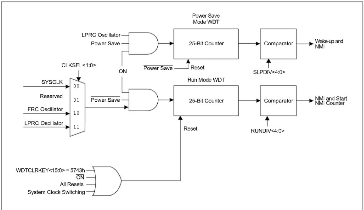 Microchip PIC32MM0064GPL036 - EXAMPLE 11-1: CODE SEQUENCE TO CLEAR THE WDT - 1