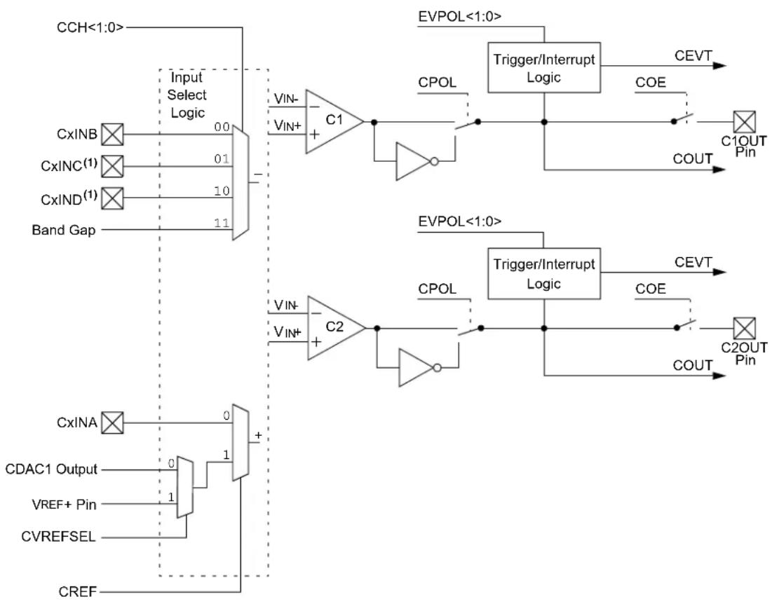 Microchip PIC32MM0064GPL036 - COMPARATOR - 1