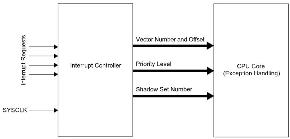 Microchip PIC32MM0064GPL036 - CPU EXCEPTIONS AND INTERRUPT CONTROLLER - 1
