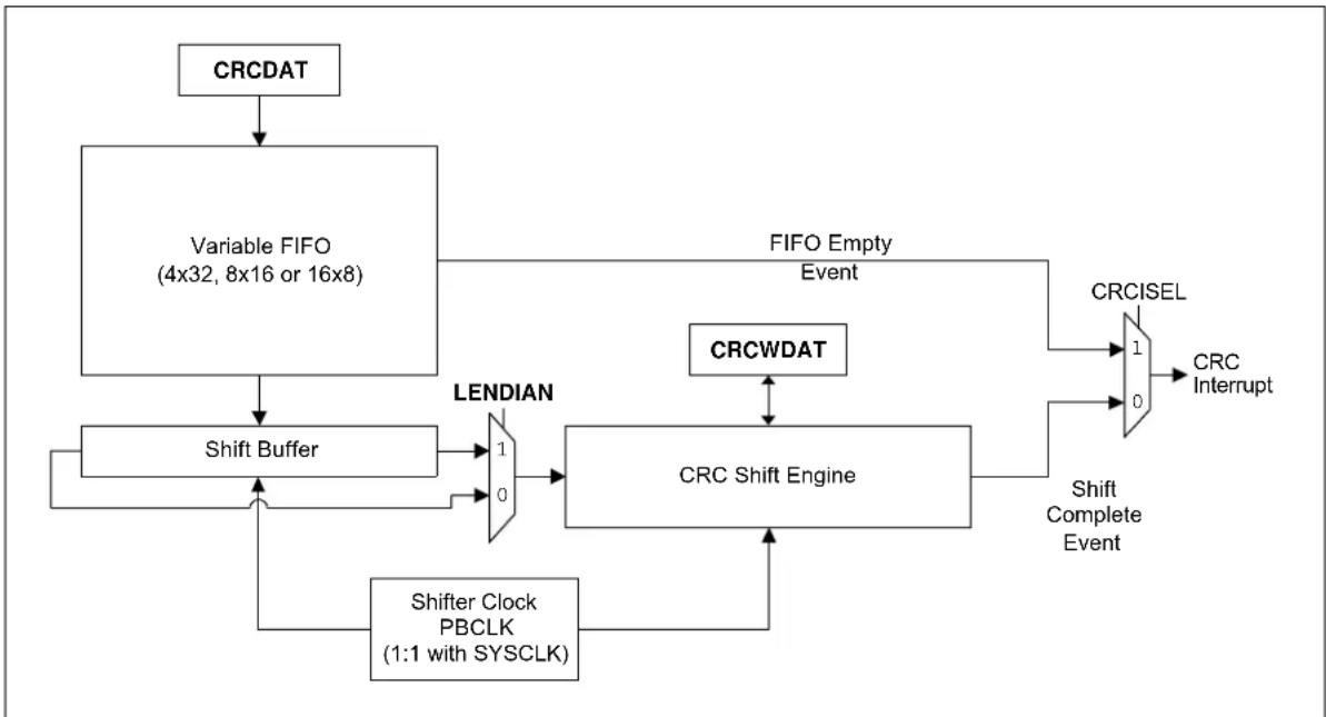 Microchip PIC32MM0064GPL036 - 32-BIT PROGRAMMABLE CYCLIC REDUNDANCY CHECK (CRC) GENERATOR - 1