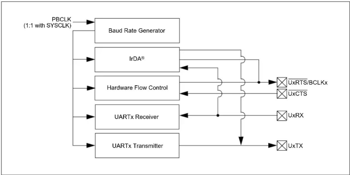 Microchip PIC32MM0064GPL036 - UNIVERSAL ASYNCHRONOUS RECEIVER TRANSMITTER (UART) - 1