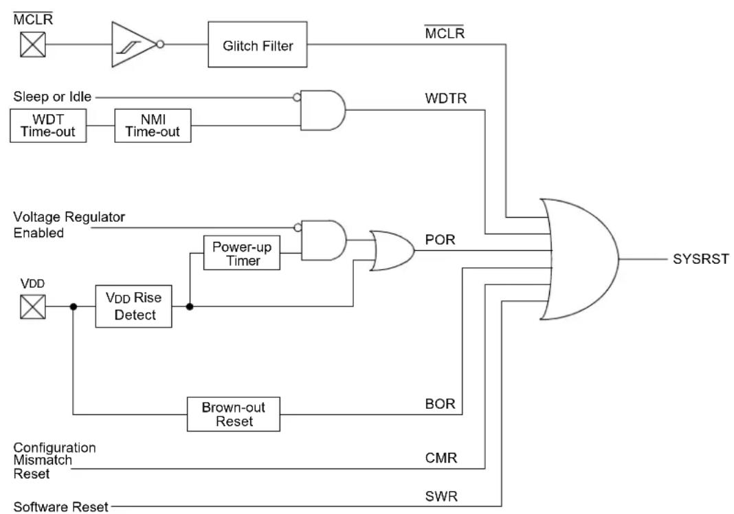 Microchip PIC32MM0064GPL036 - RESETS - 1