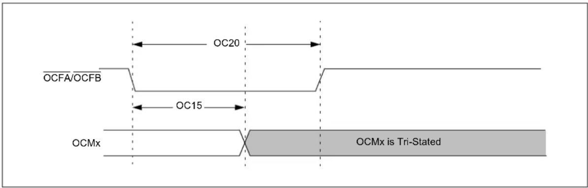 OC20 OCFA/OCFB OC15 OCMx is Tri-Stated