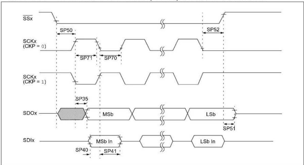 Microchip PIC32MM0064GPL036 - AC Characteristics and Timing Parameters - 12
