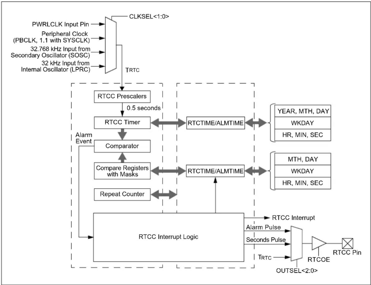 Microchip PIC32MM0064GPL036 - REAL-TIME CLOCK AND CALENDAR (RTCC) - 1