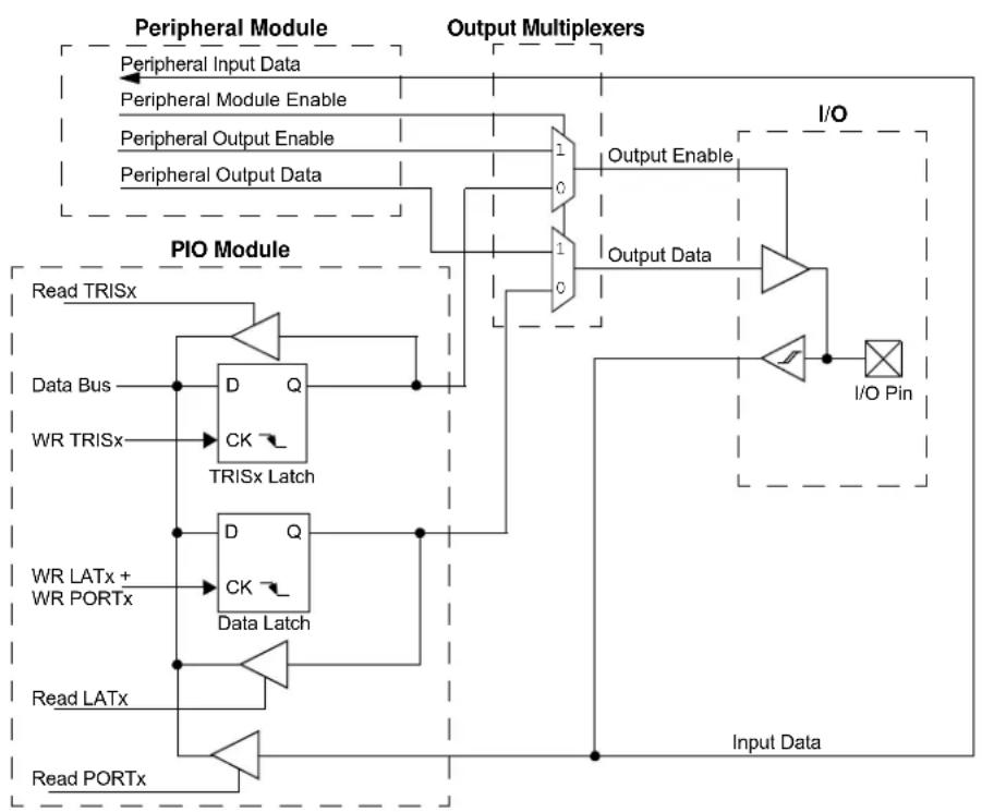 Microchip PIC32MM0064GPL036 - I/O PORTS - 1