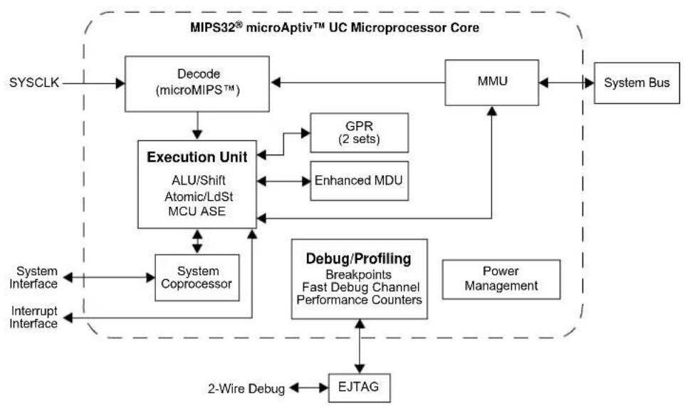 Microchip PIC32MM0064GPL036 - Features - 1