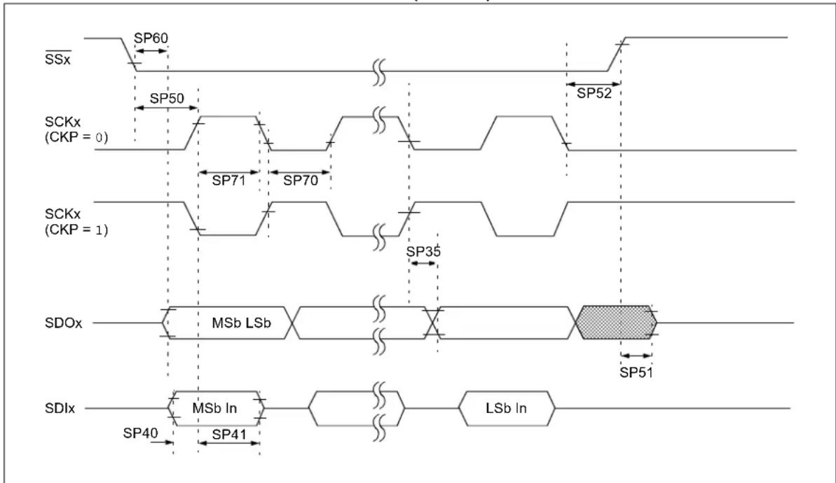 Microchip PIC32MM0064GPL036 - AC Characteristics and Timing Parameters - 13