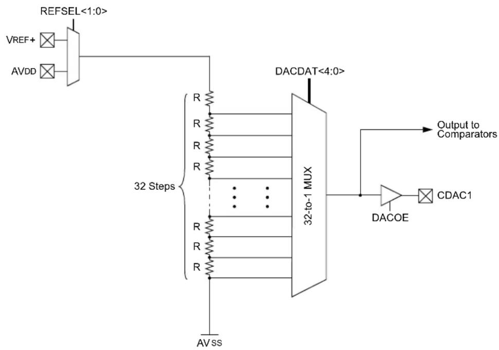 Microchip PIC32MM0064GPL036 - CONVERTER (CDAC) - 1