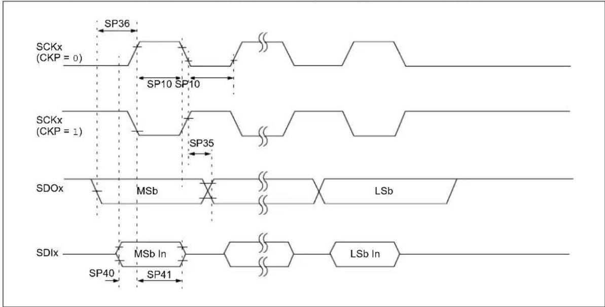 SP36 SCKx (CKP = 0) SP10 SP10 SCKx (CKP = 1) SP35 SDOx MSb LSb SDIx SP40 MSb In SP41 LSb In