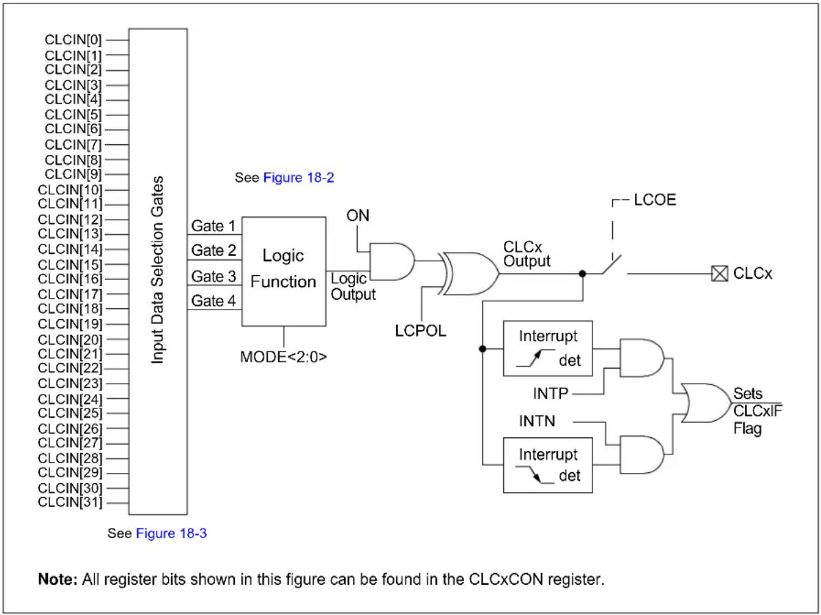 Microchip PIC32MM0064GPL036 - CONFIGURABLE LOGIC CELL (CLC) - 1