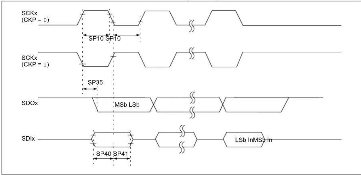 SCKx (CKP = 0) SP10 SP10 SCKx (CKP = 1) SP35 SDOx MSb LSb SDIx SP40 SP41 LSb InMSb In